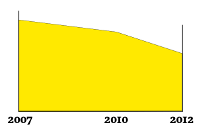 Elevantagning i yrkesutbildningar, 2007-2012.