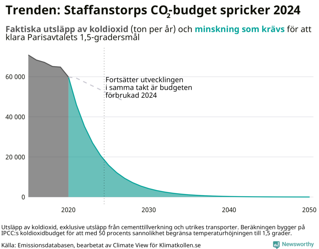 Staffanstorps CO2-budget spricker 2024